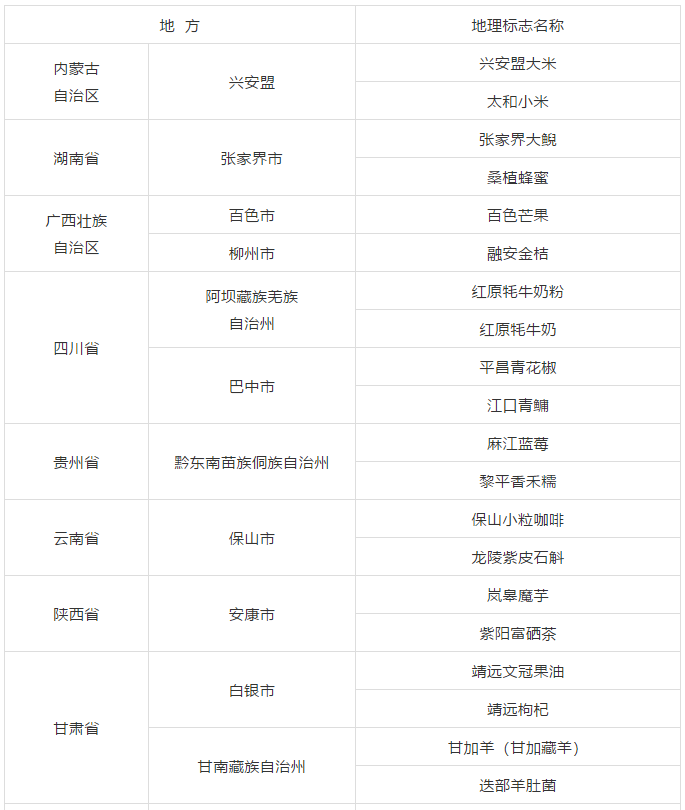 國知局：2019年25個地理標志運用促進工程項目名單公布！