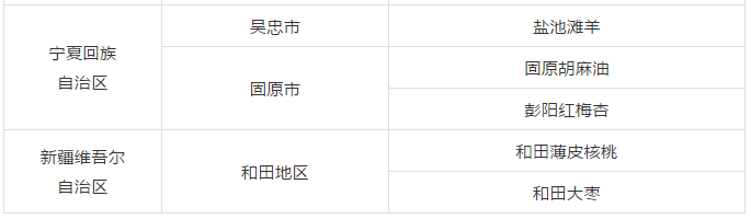 國知局：2019年25個(gè)地理標(biāo)志運(yùn)用促進(jìn)工程項(xiàng)目名單公布！