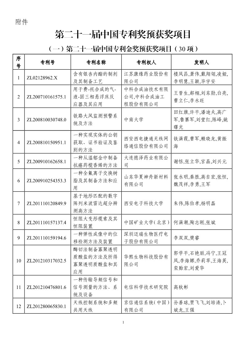 第二十一屆中國專利獎預(yù)獲獎項(xiàng)目（874項(xiàng)）