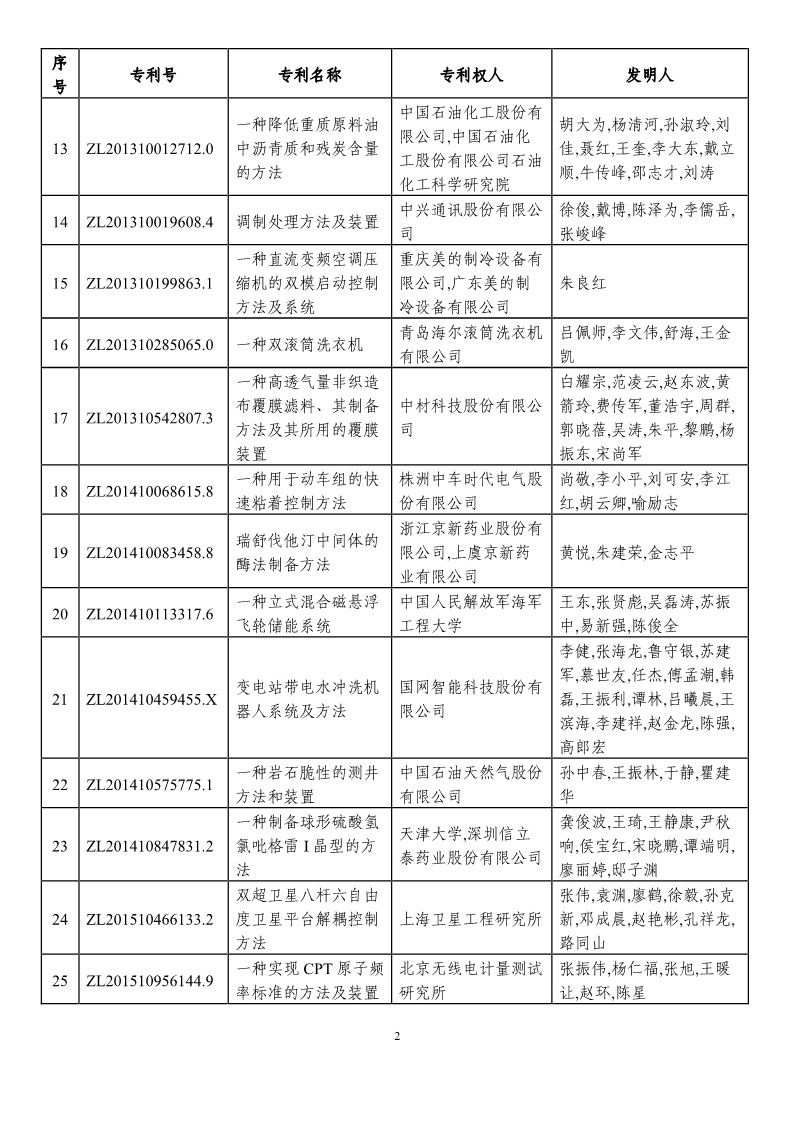 第二十一屆中國專利獎預獲獎項目（874項）