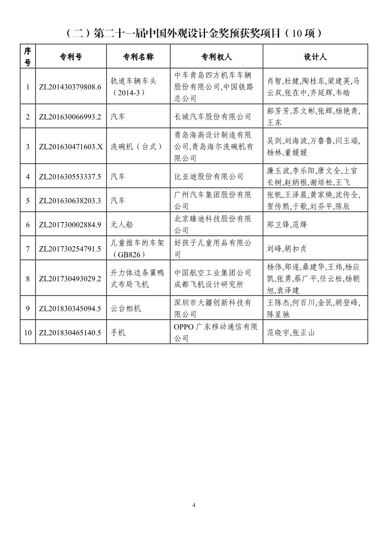 第二十一屆中國專利獎預獲獎項目（874項）