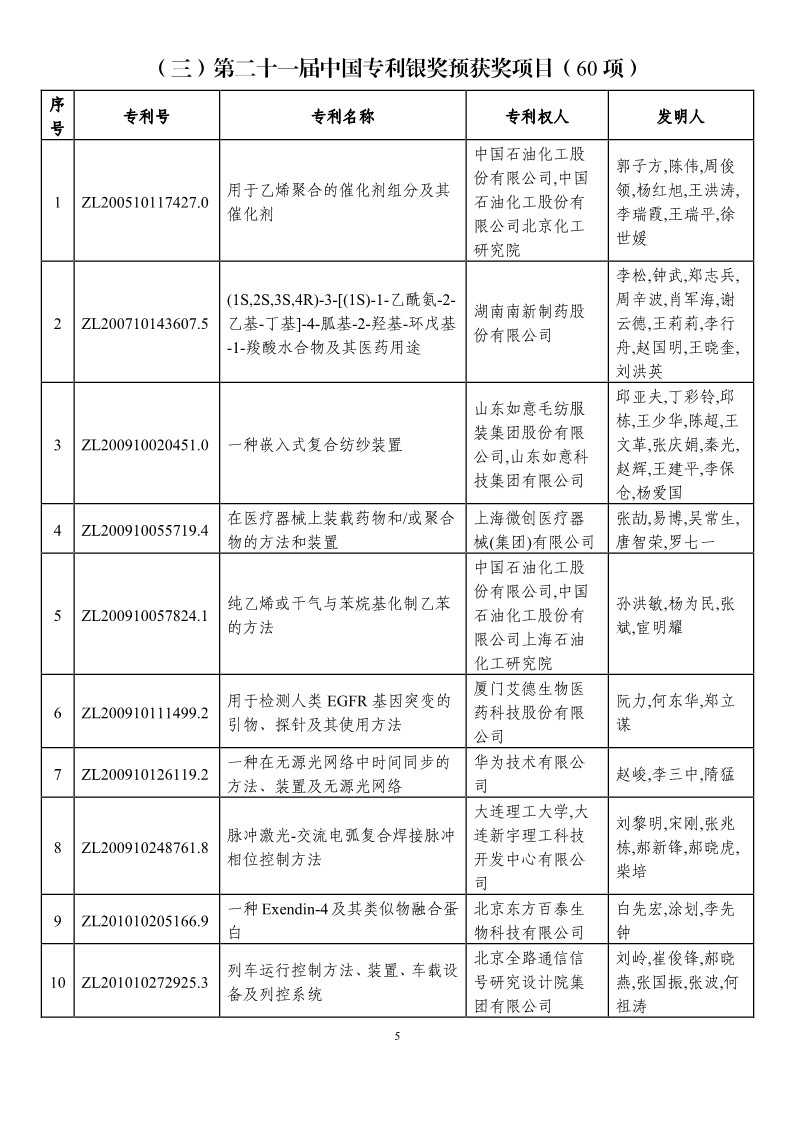 第二十一屆中國專利獎預(yù)獲獎項(xiàng)目（874項(xiàng)）