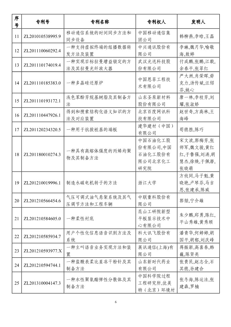 第二十一屆中國專利獎預(yù)獲獎項(xiàng)目（874項(xiàng)）