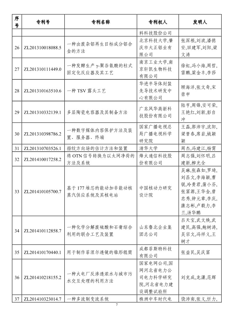 第二十一屆中國專利獎預獲獎項目（874項）