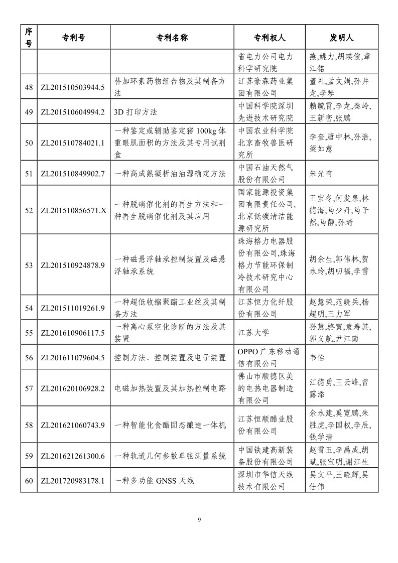 第二十一屆中國專利獎預(yù)獲獎項(xiàng)目（874項(xiàng)）