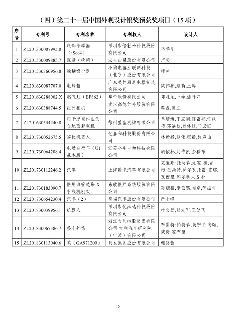 第二十一屆中國專利獎預(yù)獲獎項(xiàng)目（874項(xiàng)）