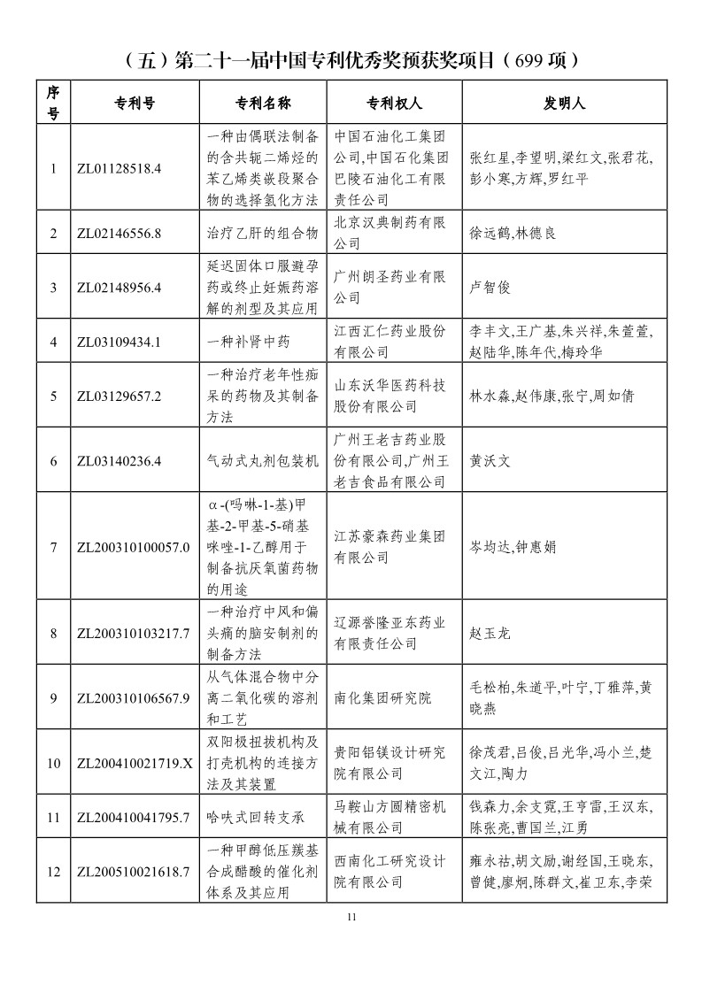 第二十一屆中國專利獎預獲獎項目（874項）