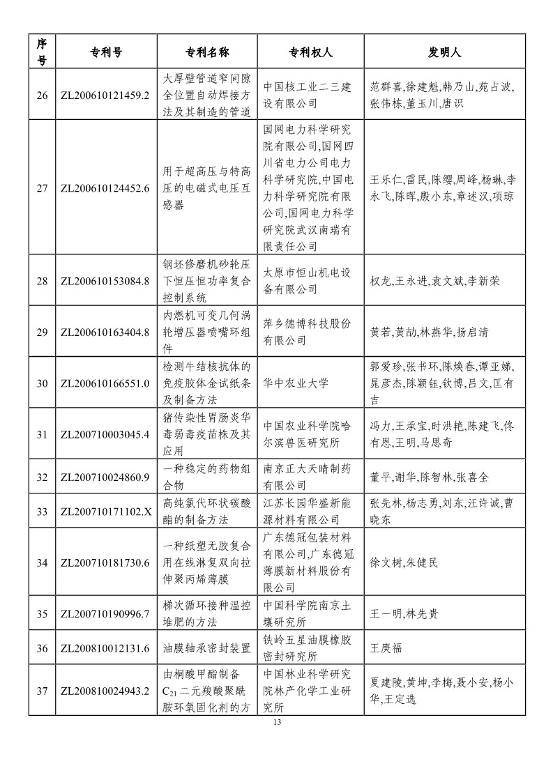 第二十一屆中國專利獎預獲獎項目（874項）