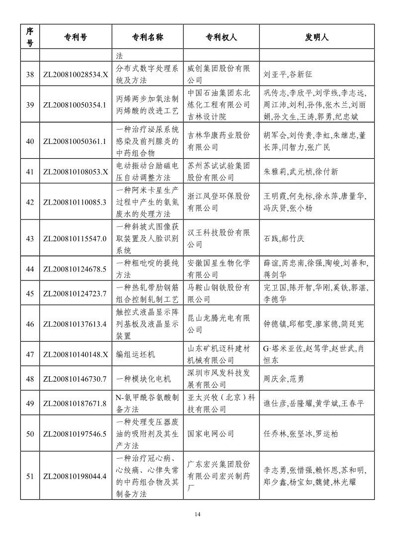 第二十一屆中國專利獎預獲獎項目（874項）