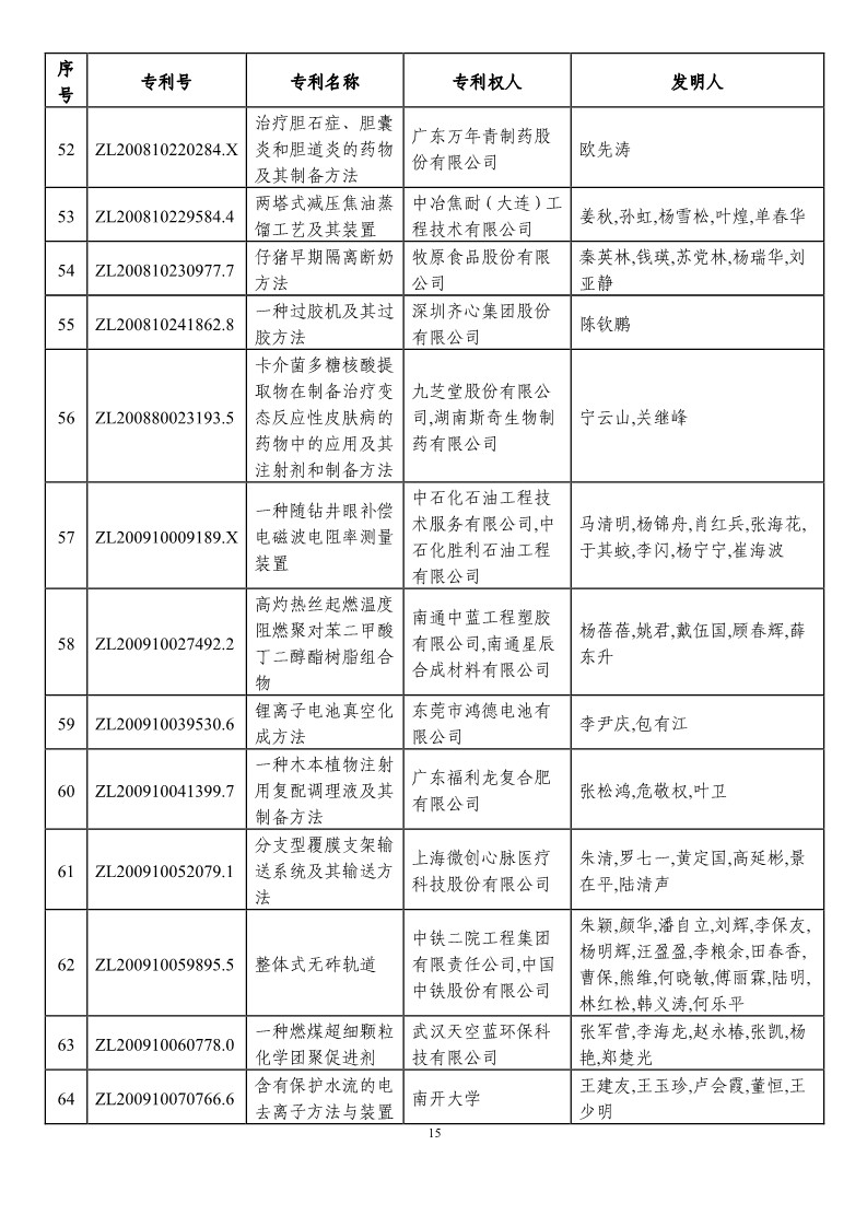 第二十一屆中國專利獎預獲獎項目（874項）