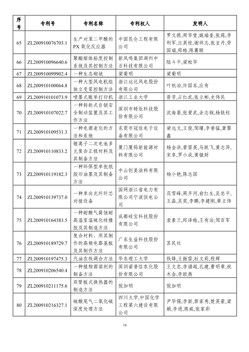 第二十一屆中國專利獎預獲獎項目（874項）