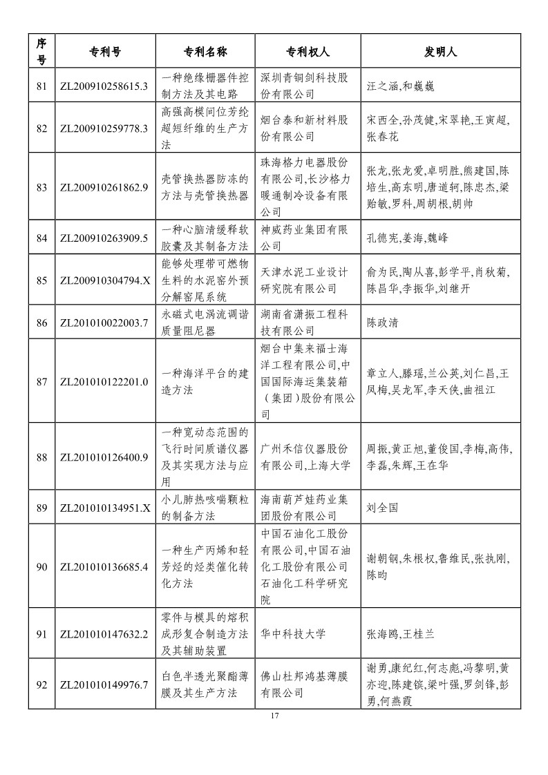 第二十一屆中國專利獎預獲獎項目（874項）