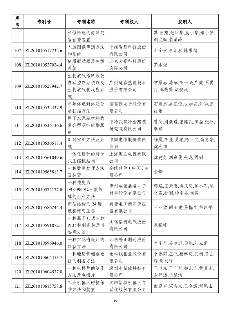 第二十一屆中國專利獎預獲獎項目（874項）