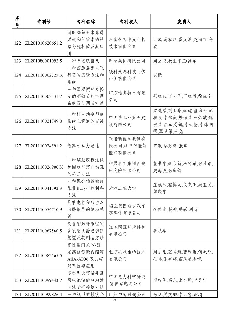 第二十一屆中國專利獎預(yù)獲獎項(xiàng)目（874項(xiàng)）