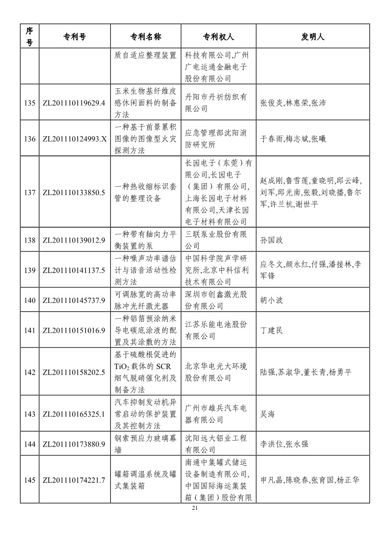 第二十一屆中國專利獎預獲獎項目（874項）