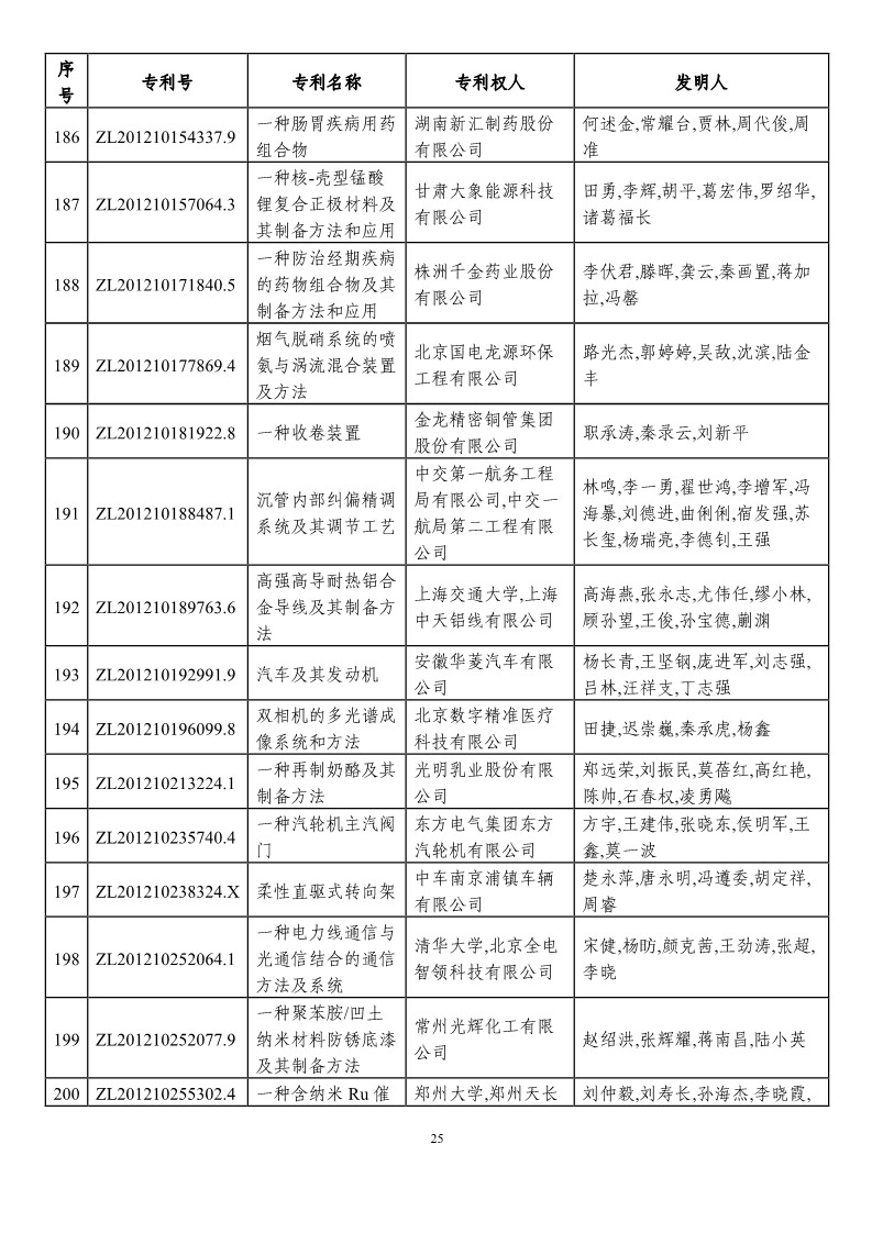 第二十一屆中國專利獎預(yù)獲獎項(xiàng)目（874項(xiàng)）