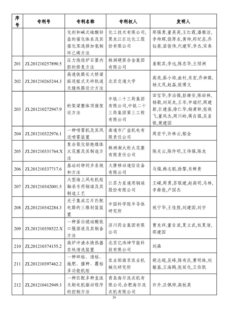 第二十一屆中國專利獎預獲獎項目（874項）