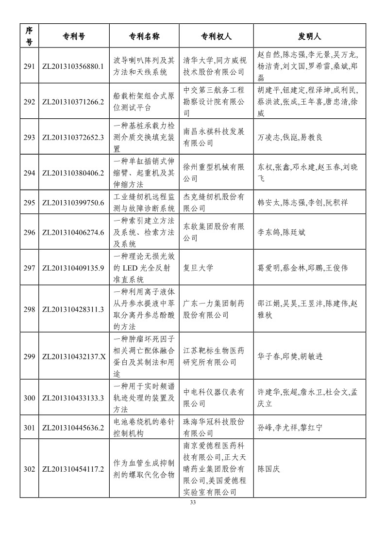 第二十一屆中國專利獎預獲獎項目（874項）