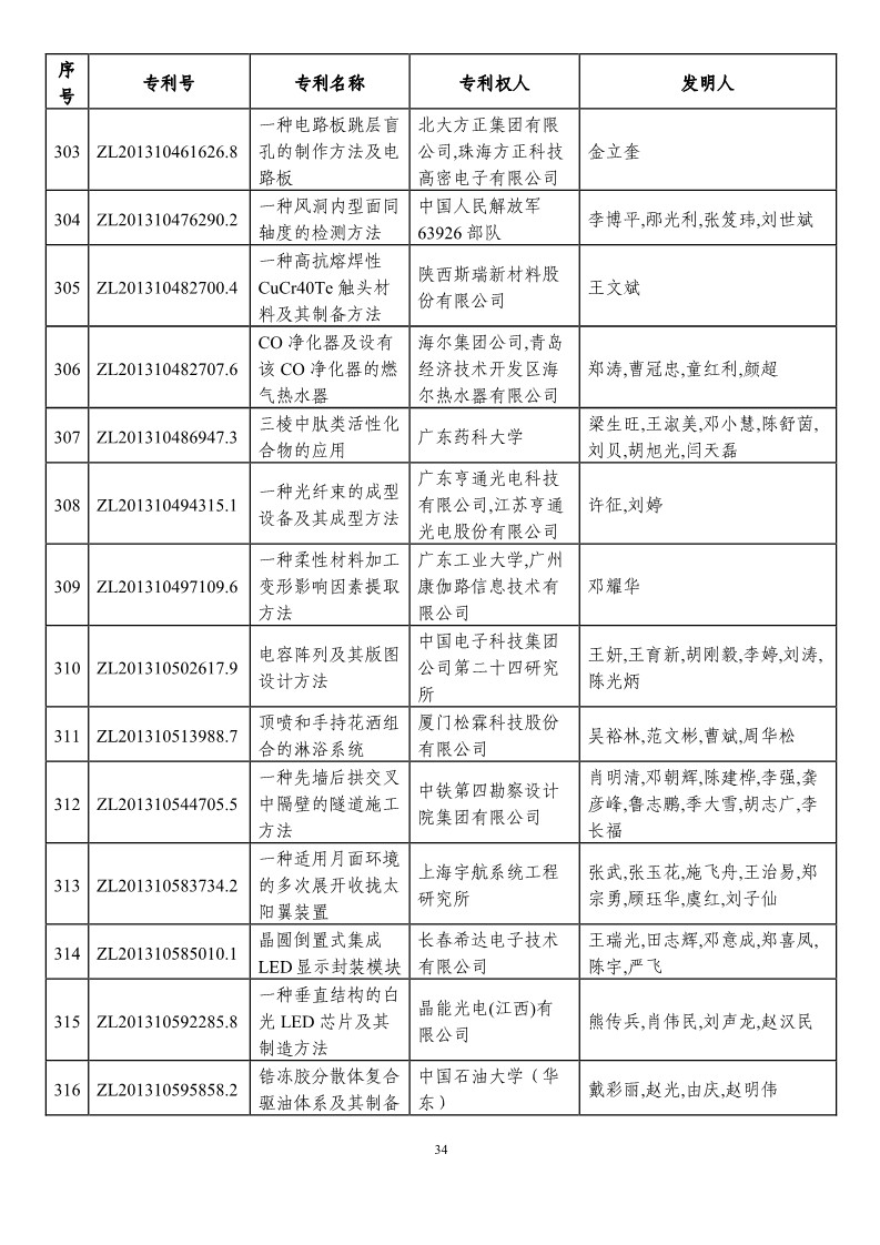 第二十一屆中國專利獎預(yù)獲獎項(xiàng)目（874項(xiàng)）