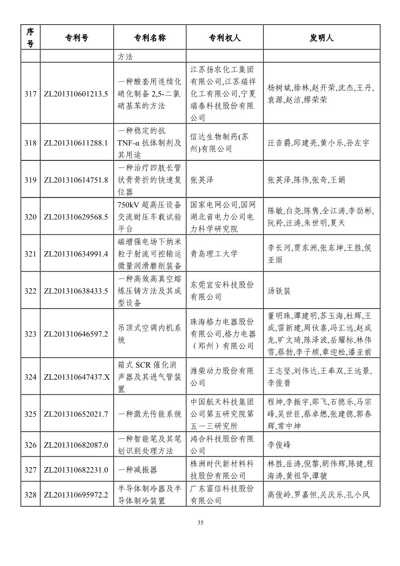 第二十一屆中國專利獎預獲獎項目（874項）