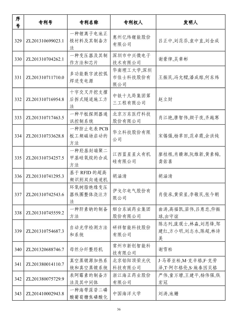 第二十一屆中國專利獎預獲獎項目（874項）