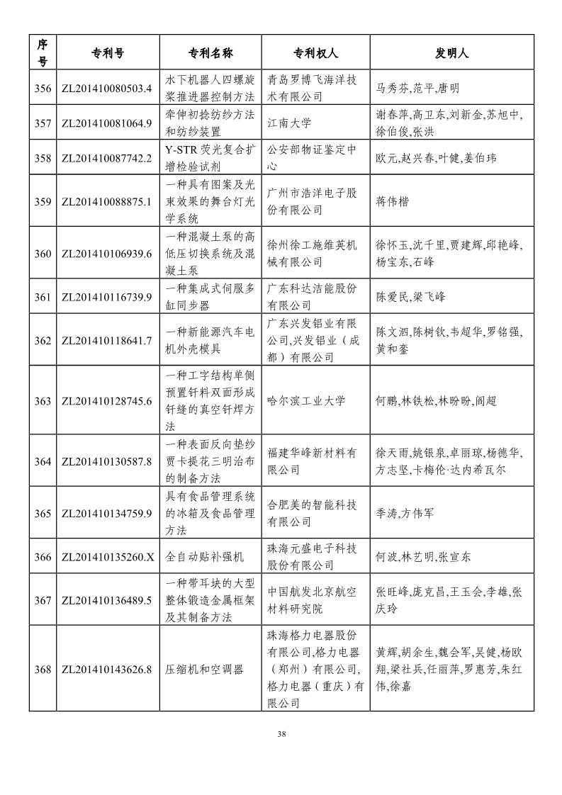 第二十一屆中國專利獎預(yù)獲獎項(xiàng)目（874項(xiàng)）