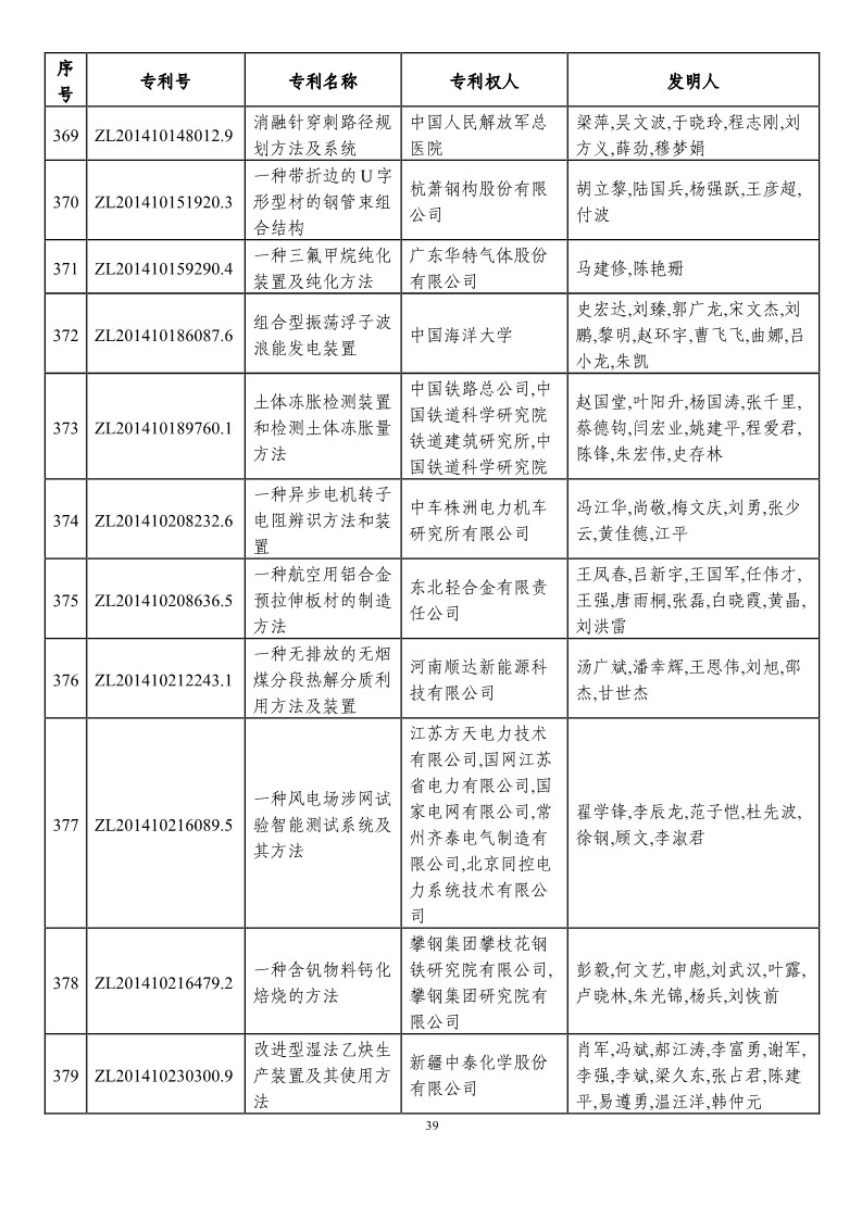 第二十一屆中國專利獎預獲獎項目（874項）