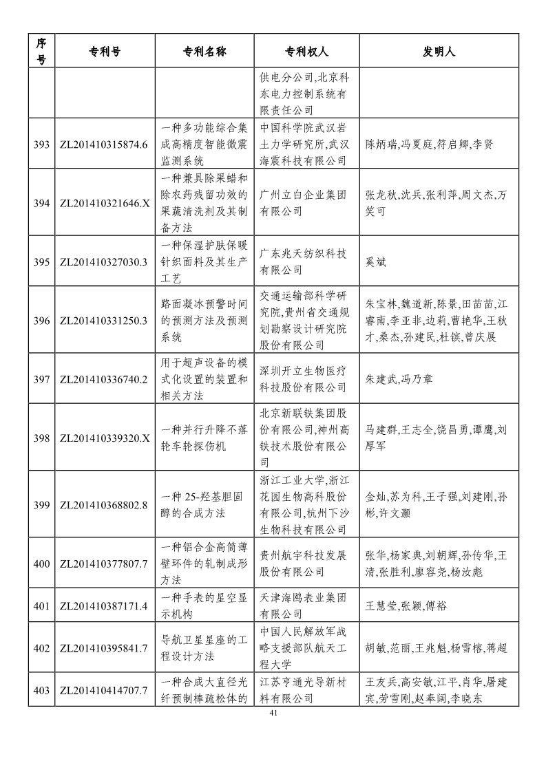 第二十一屆中國專利獎預獲獎項目（874項）