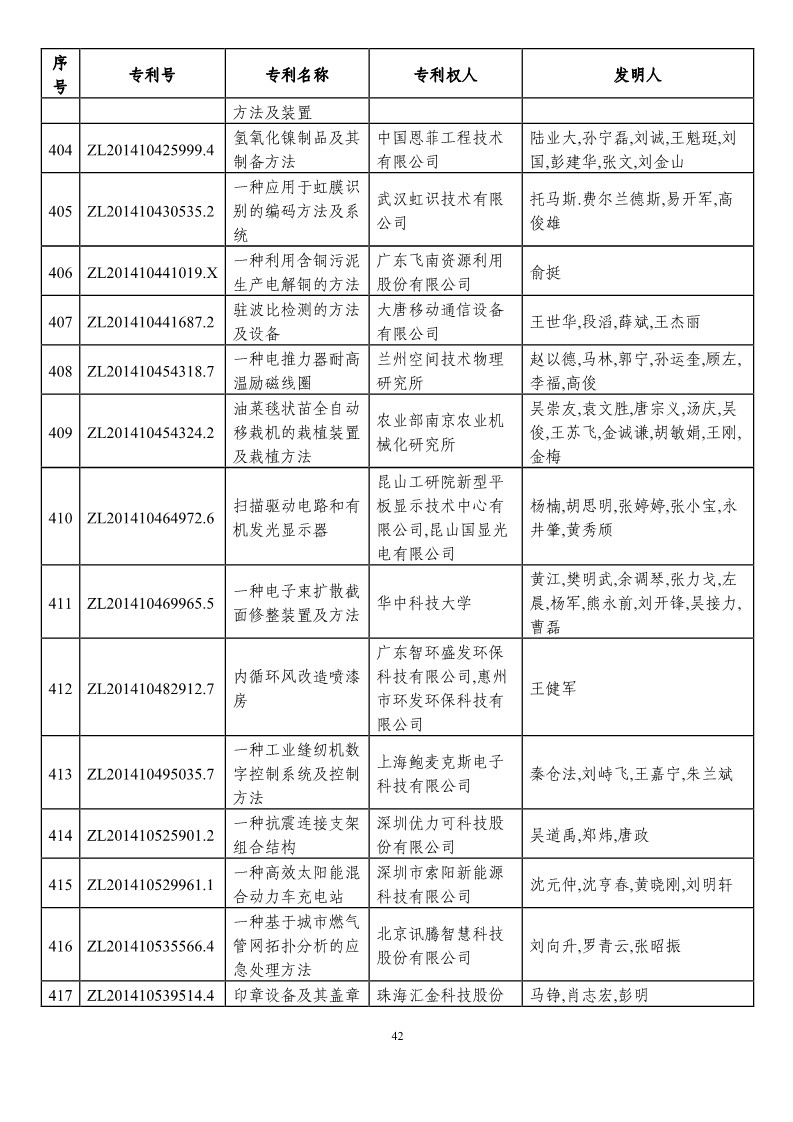 第二十一屆中國專利獎預獲獎項目（874項）