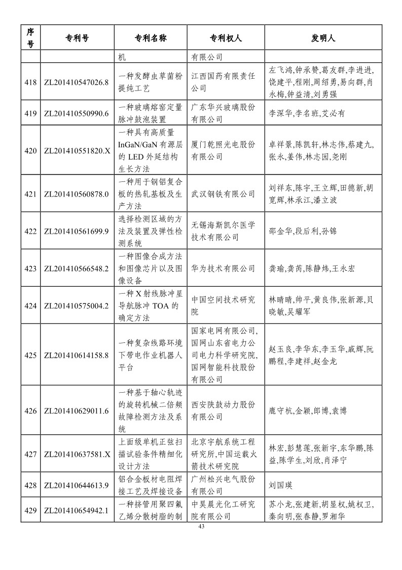 第二十一屆中國專利獎預(yù)獲獎項(xiàng)目（874項(xiàng)）