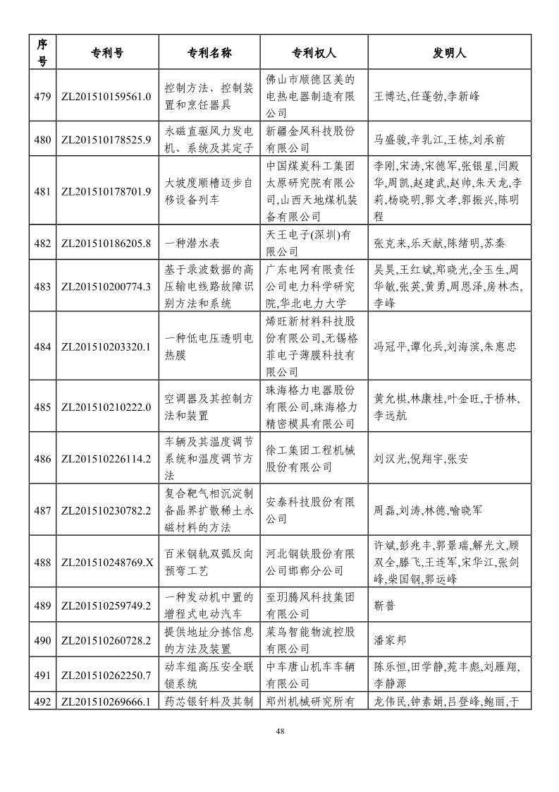 第二十一屆中國專利獎預獲獎項目（874項）