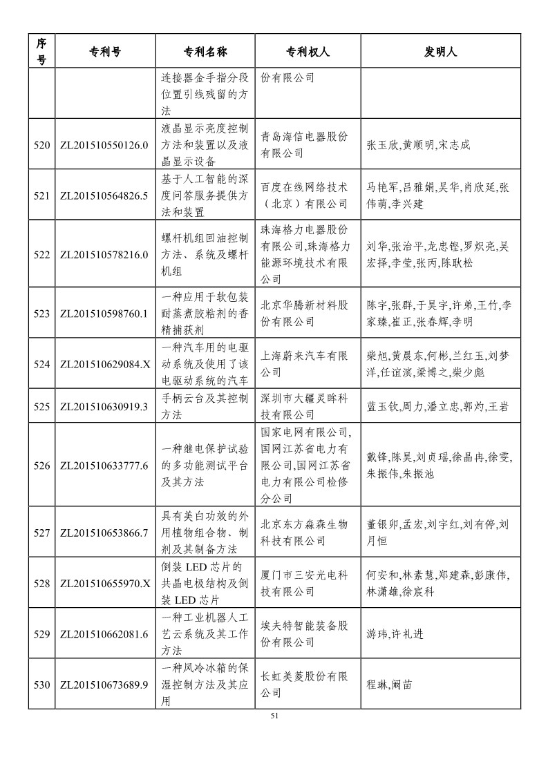 第二十一屆中國專利獎預(yù)獲獎項(xiàng)目（874項(xiàng)）