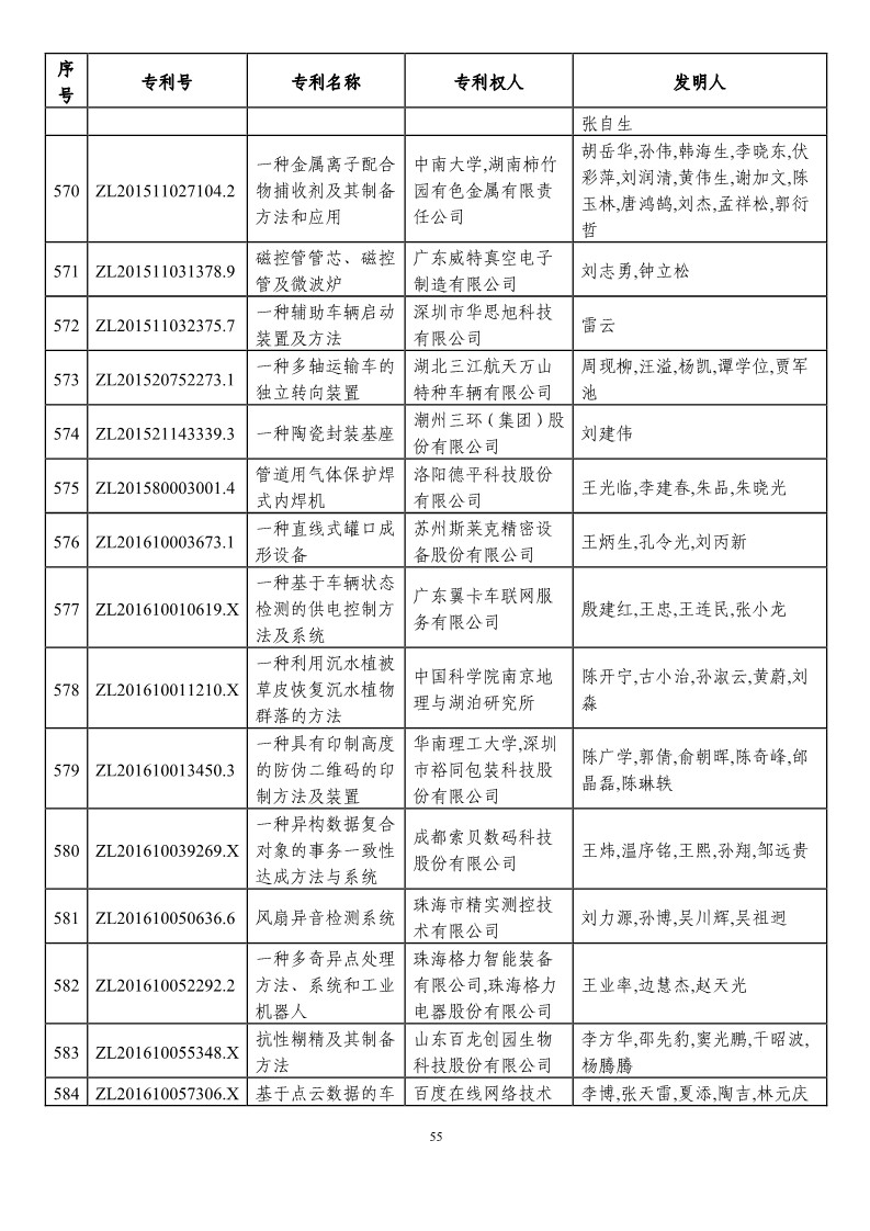 第二十一屆中國專利獎預(yù)獲獎項(xiàng)目（874項(xiàng)）