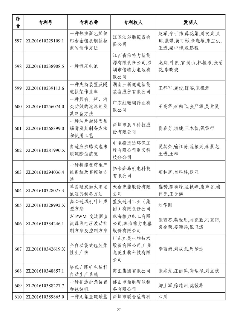 第二十一屆中國專利獎預(yù)獲獎項(xiàng)目（874項(xiàng)）