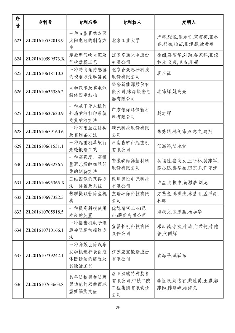 第二十一屆中國專利獎預獲獎項目（874項）