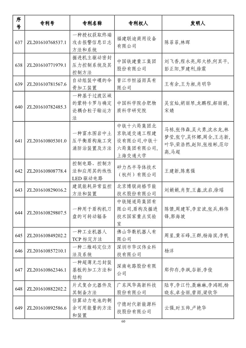 第二十一屆中國專利獎預(yù)獲獎項(xiàng)目（874項(xiàng)）