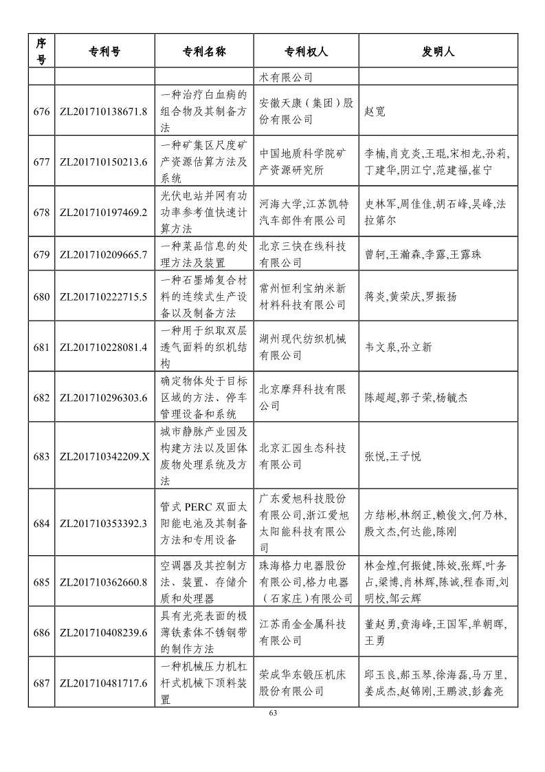 第二十一屆中國專利獎預獲獎項目（874項）