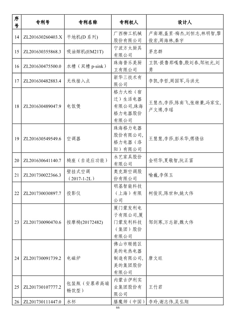 第二十一屆中國專利獎預獲獎項目（874項）