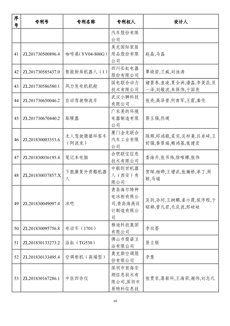 第二十一屆中國專利獎預獲獎項目（874項）