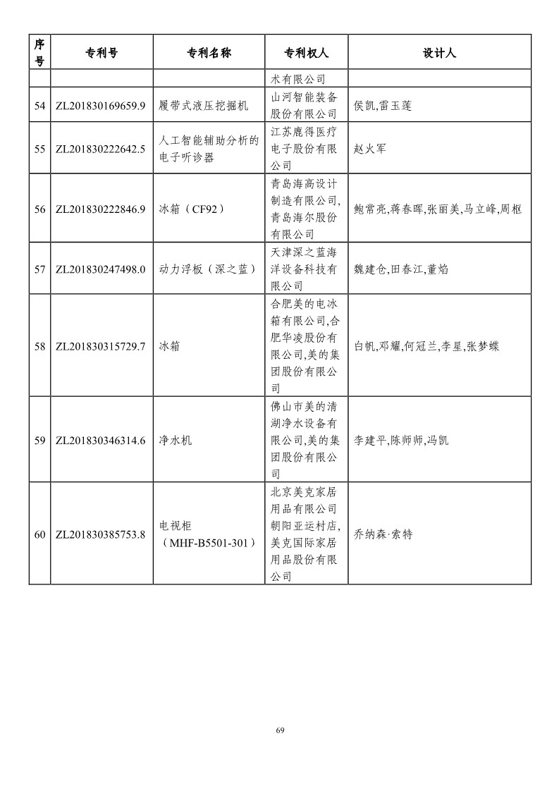 第二十一屆中國專利獎預獲獎項目（874項）