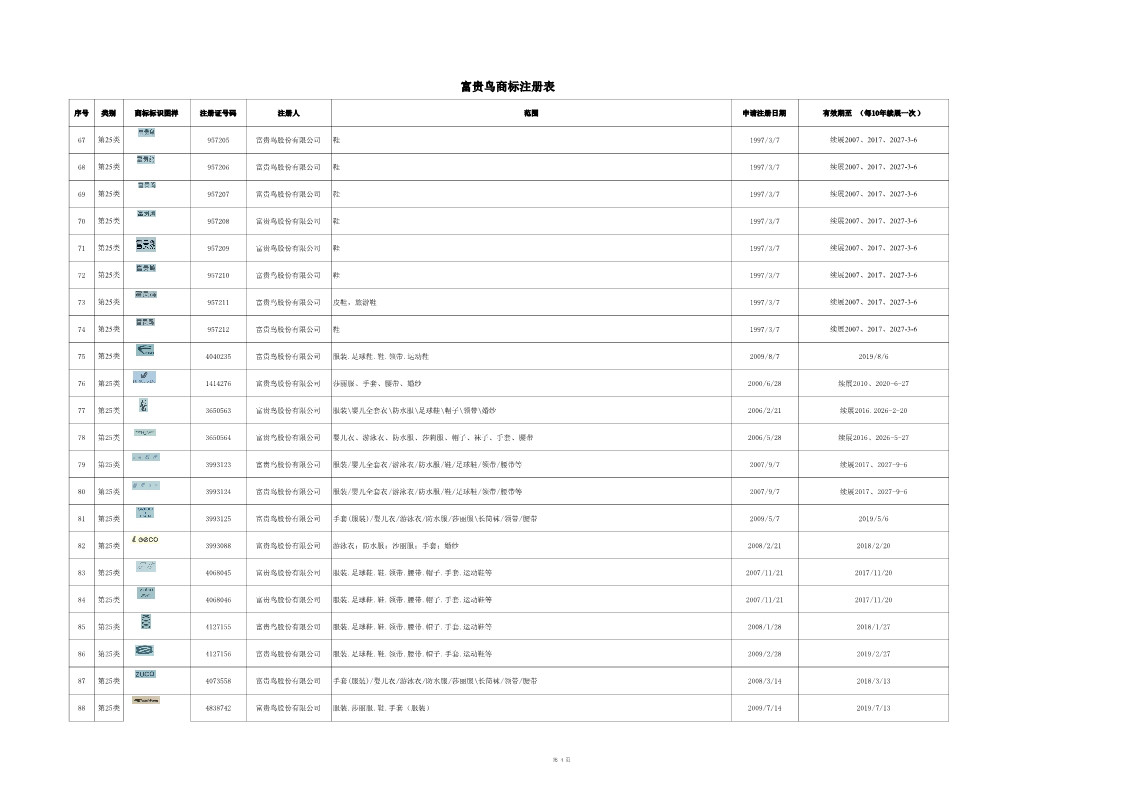 8214萬(wàn)元！昔日“鞋王”富貴鳥(niǎo)破產(chǎn)，商標(biāo)專(zhuān)利遭二次八折拍賣(mài)