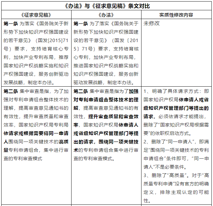 從《專利申請(qǐng)集中審查管理辦法（試行）》簡(jiǎn)析我國專利加快審查制度