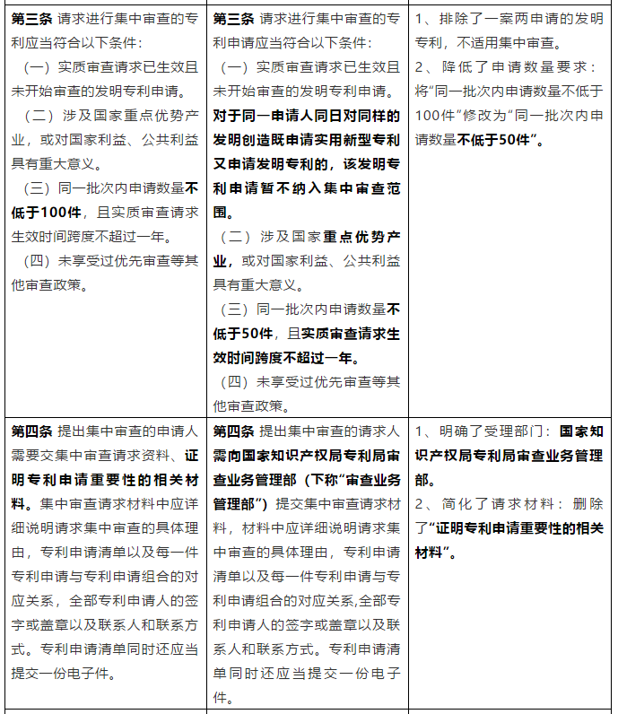 從《專利申請集中審查管理辦法（試行）》簡析我國專利加快審查制度