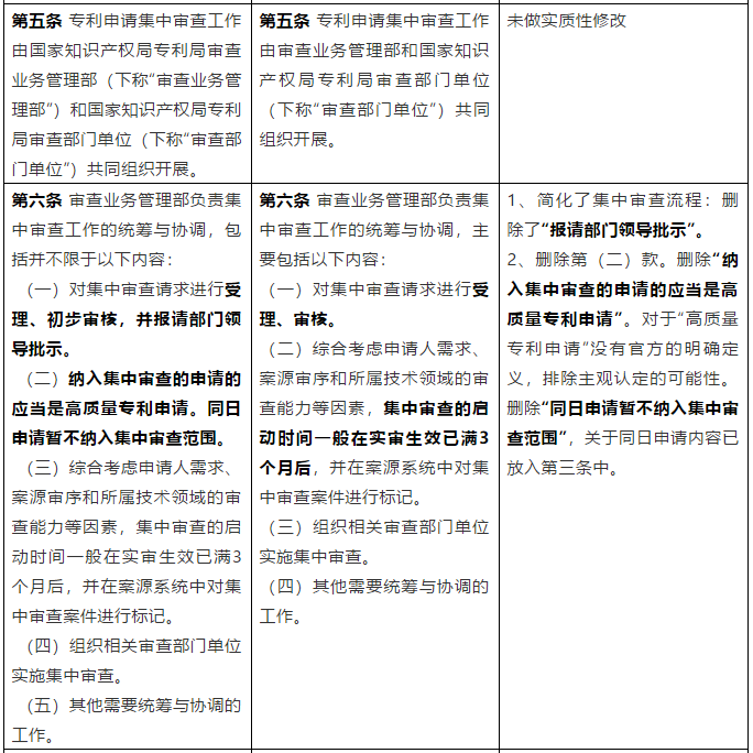 從《專利申請(qǐng)集中審查管理辦法（試行）》簡(jiǎn)析我國專利加快審查制度