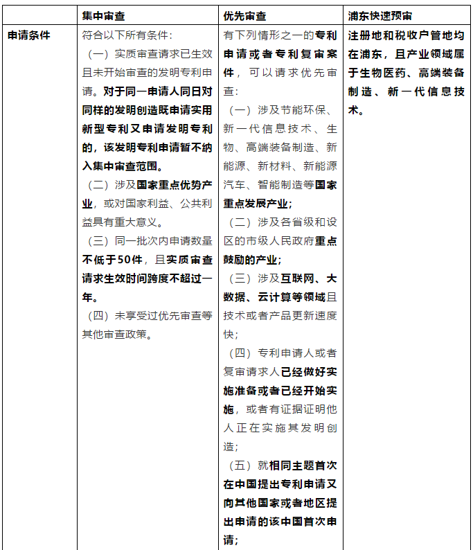 從《專利申請(qǐng)集中審查管理辦法（試行）》簡(jiǎn)析我國專利加快審查制度