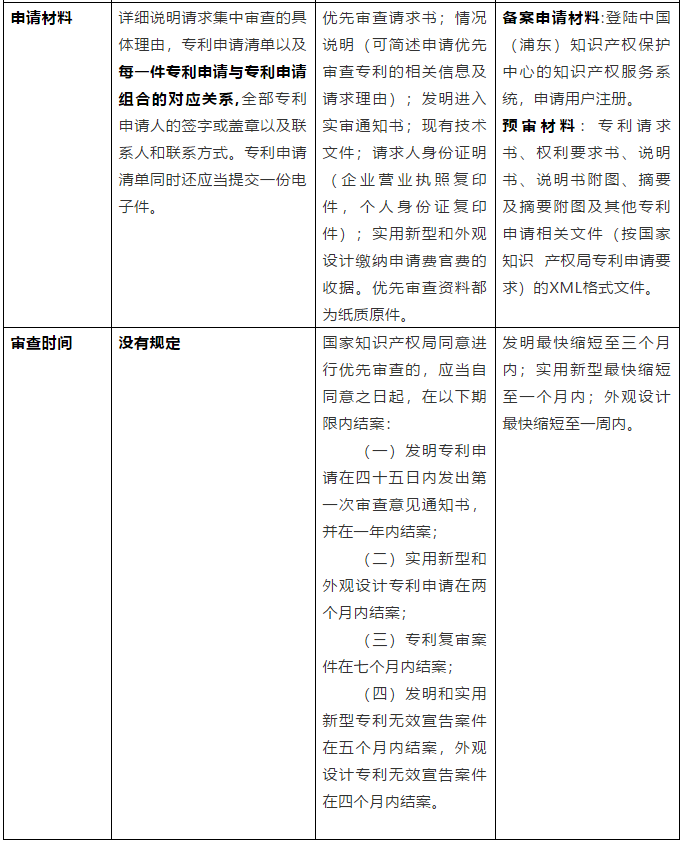 從《專利申請(qǐng)集中審查管理辦法（試行）》簡(jiǎn)析我國專利加快審查制度