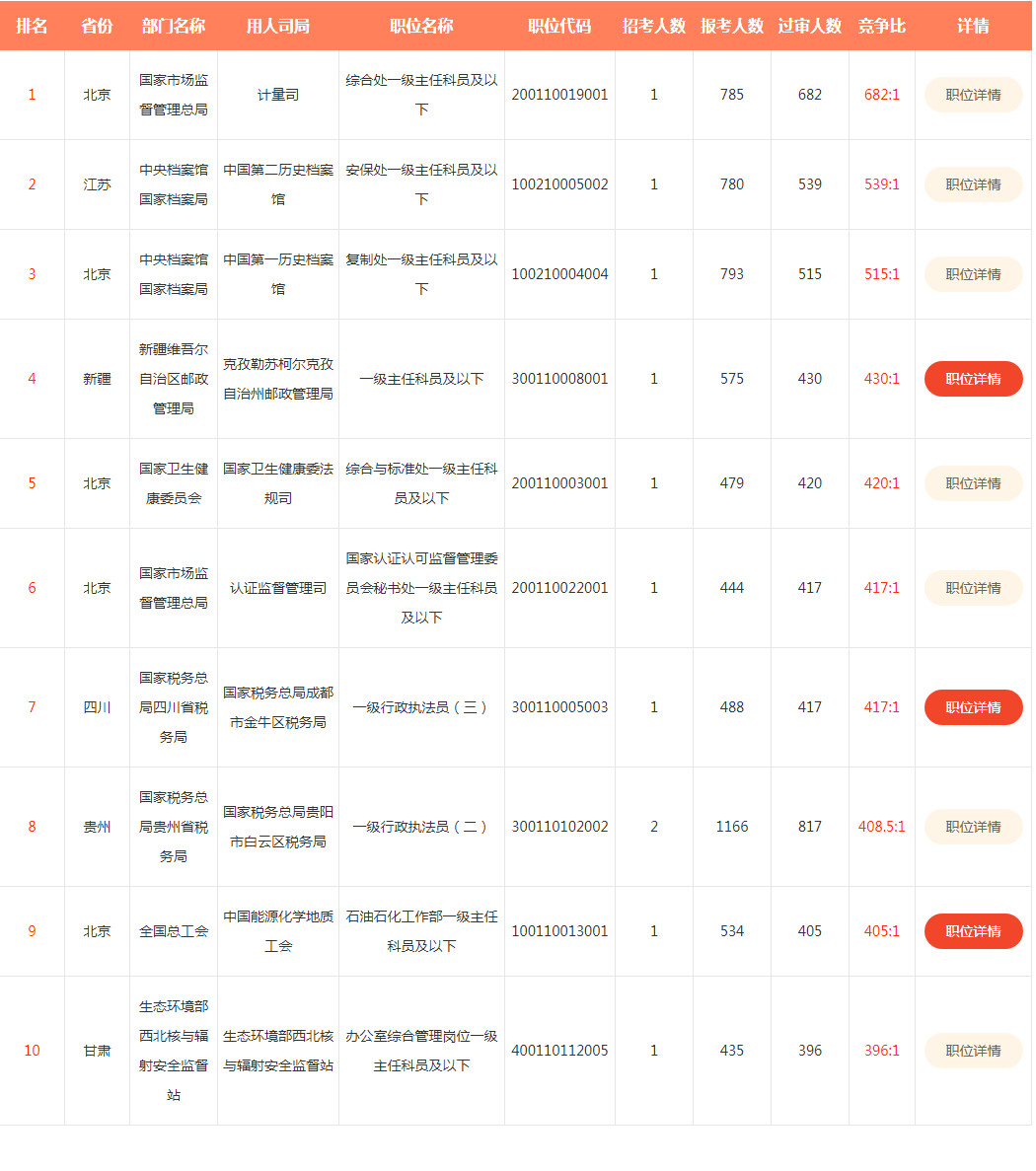 2020年國家公務(wù)員考試，知識(shí)產(chǎn)權(quán)職位來襲！