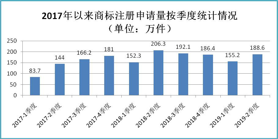 2019年上半年商標注冊工作情況分析（全文）