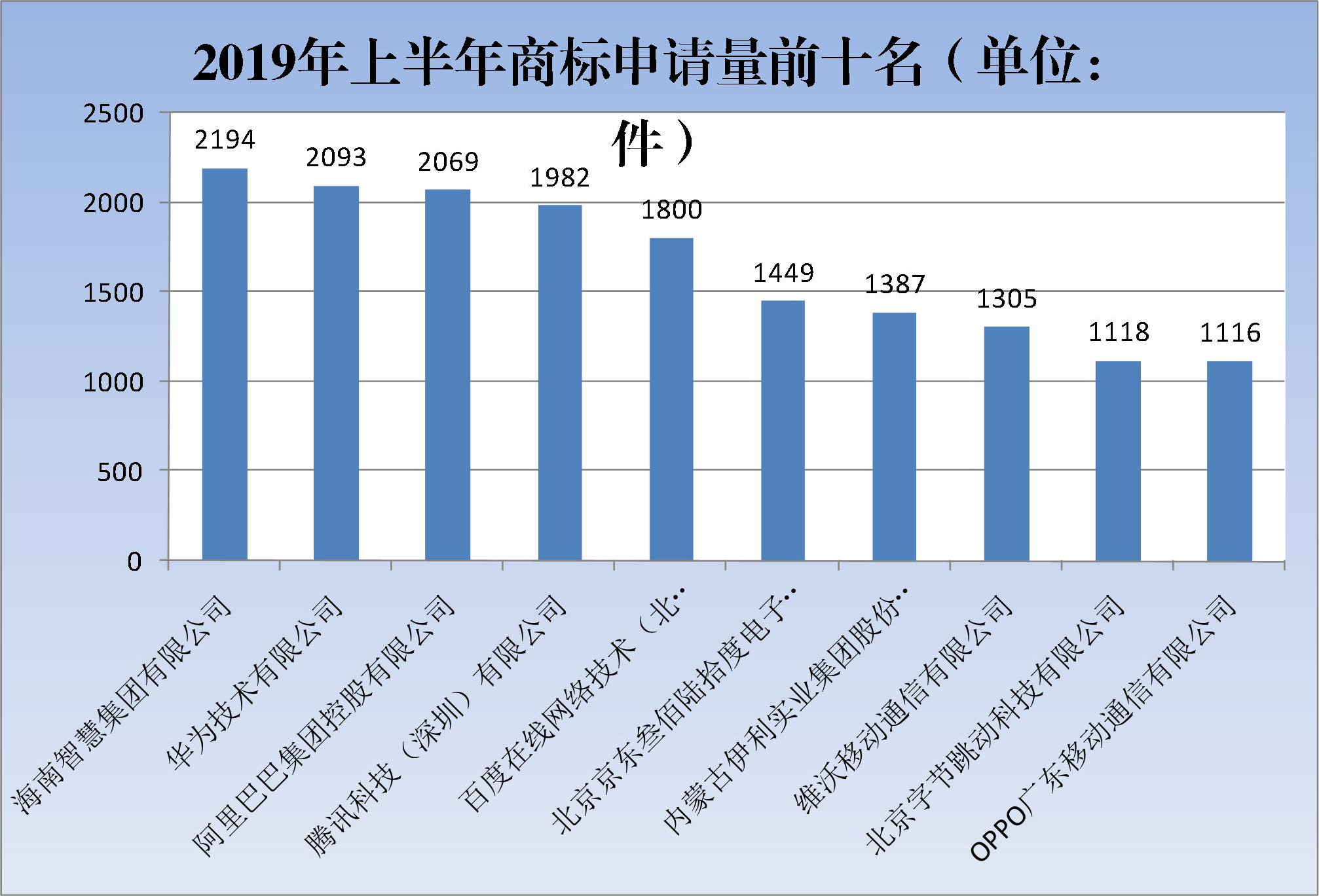 2019年上半年商標注冊工作情況分析（全文）