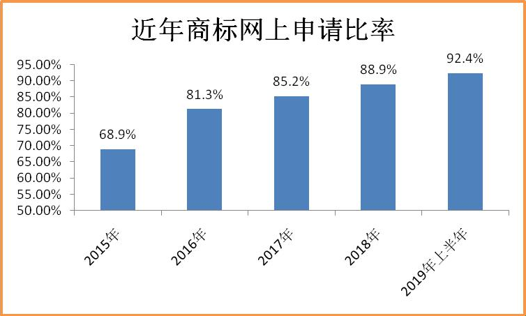 2019年上半年商標注冊工作情況分析（全文）